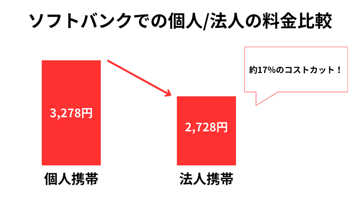 ソフトバンクでの個人/法人の料金比較