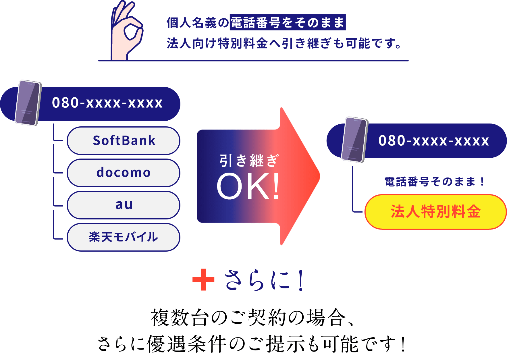 個人名義の電話番号をそのまま、法人向け特別料金へ引継ぎも可能です。