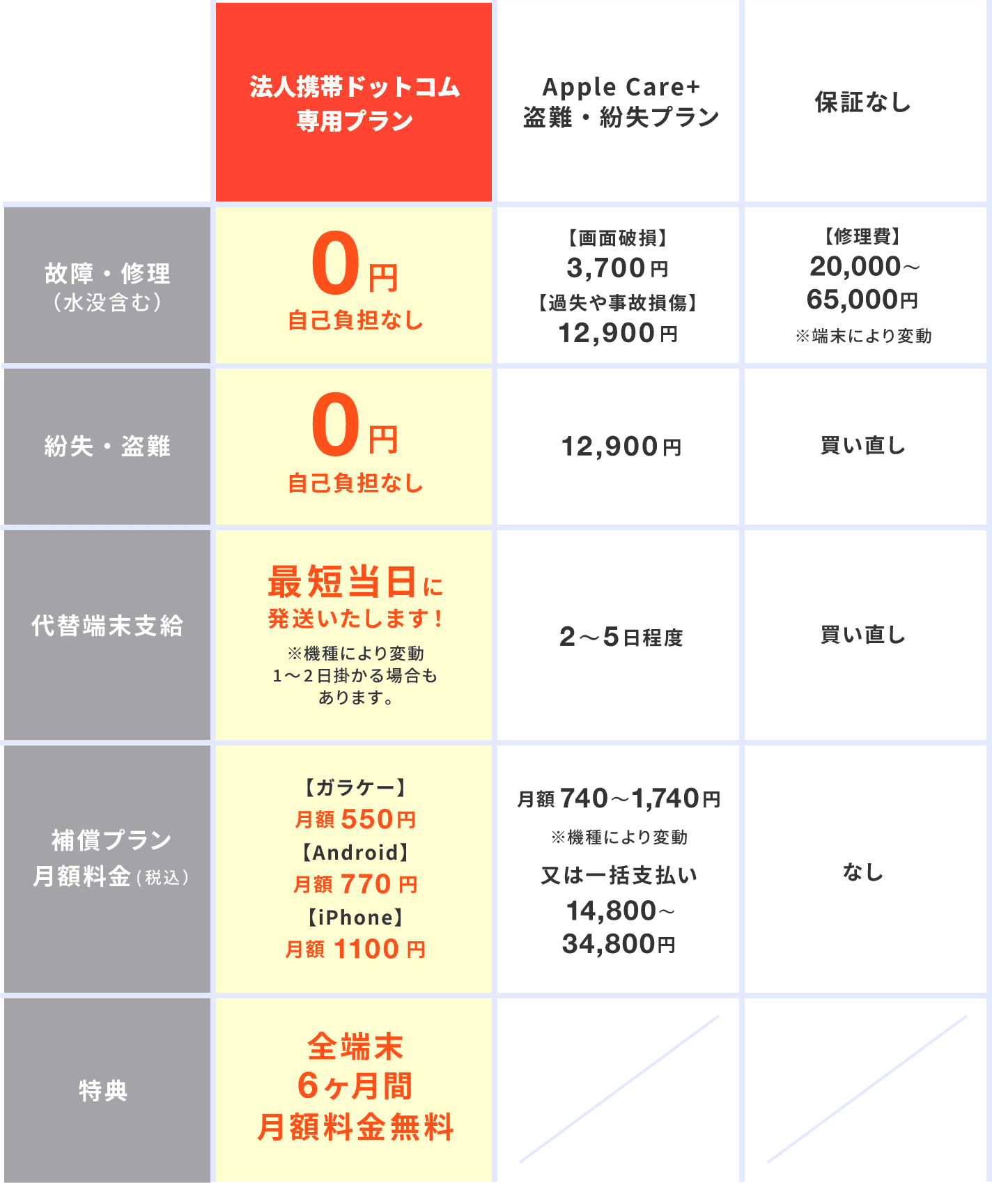 法人専用端末補償プラン