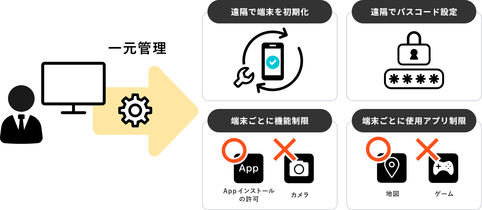 一元管理、遠隔で端末を初期化、遠隔でパスコード設定、端末ごとに機能制限、端末ごとに使用アプリ制限