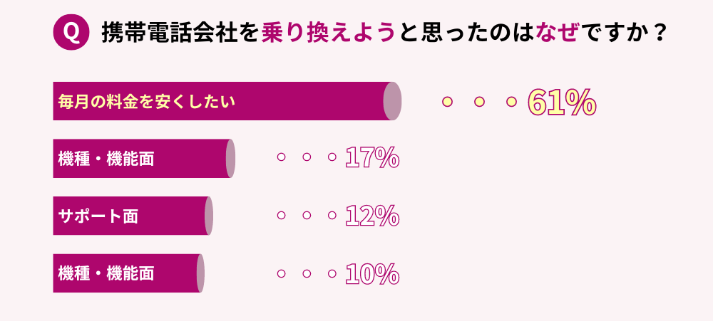 Q.携帯電話会社を乗り換えようと思ったのはなぜですか？ 毎月の料金を安くしたい61% 機種・機能面17% サポート面12% その他10%