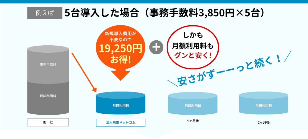 新規導入費用が不要なので19,250円お得！しかも月額利用料もグンと安く！安さがずーっと続く！