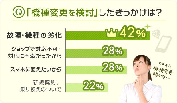 「機種変更を検討」したきっかけは？故障・機種の劣化（42%）、ショップで対応不可・対応に不満だったから（28%）、スマホに変えたいから（28%）、新規契約、乗り換えのついで（22%）