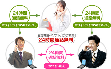 固定電話←→ソフトバンク携帯24時間通話無料