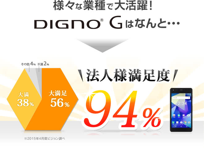 様々な業種で大活躍！DIGNO® Gはなんと・・・＼法人様満足度／94%
