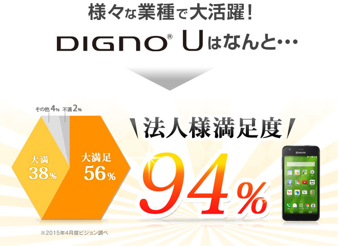 様々な業種で大活躍！DIGNO® Uはなんと・・・＼法人様満足度／94%