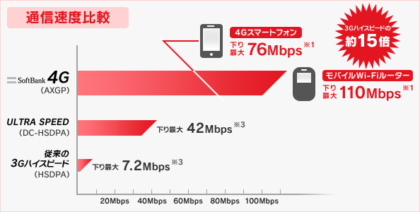 3Gハイスピードの約15倍 エリア全域下り最大110Mbps