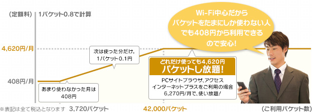 Wi-Fi中心だからパケットをたまにしか使わない人でも408円から利用できるので安心！