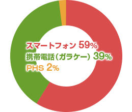 スマートフォン 59%／携帯電話（ガラケー）39%／PHS 2%