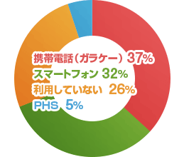携帯電話（ガラケー）37%／スマートフォン 32%／利用していない 26%／PHS 5%
