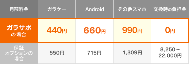【料金比較】ガラサポの場合 ガラケー440円 Android550円 その他スマホ990円 交換時の負担金0円