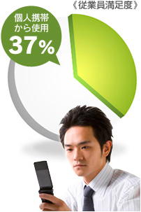 従業員満足度 個人携帯から使用 37%