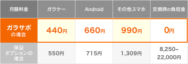 【料金比較】ガラサポの場合 ガラケー440円 Android660円 その他スマホ990円 交換時の負担金0円