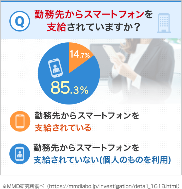 Q勤務先からスマートフォンを支給されていますか？ 14.7%勤務先から支給されている 85.3%勤務先からスマートフォンを支給されていない（個人のものを利用）
